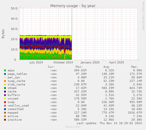 Memory usage