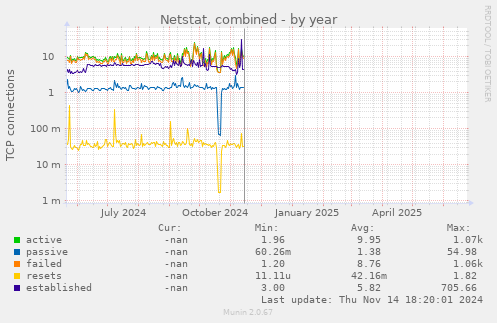 Netstat, combined