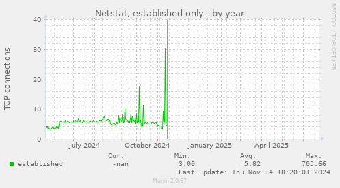 Netstat, established only