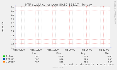 NTP statistics for peer 80.87.128.17