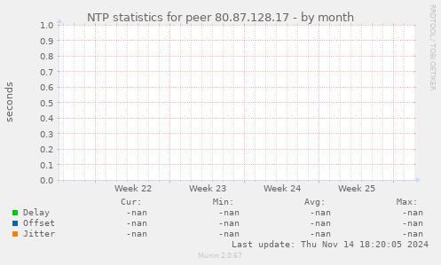 NTP statistics for peer 80.87.128.17