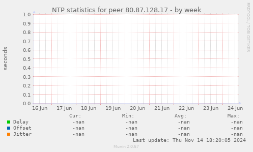 NTP statistics for peer 80.87.128.17