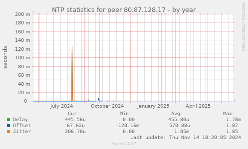NTP statistics for peer 80.87.128.17
