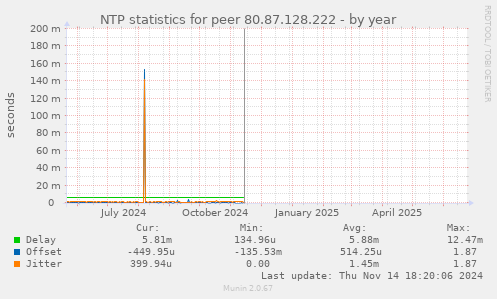 NTP statistics for peer 80.87.128.222