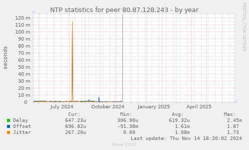 NTP statistics for peer 80.87.128.243