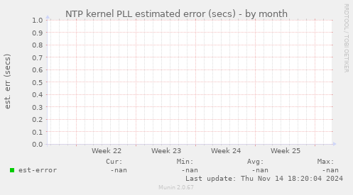 NTP kernel PLL estimated error (secs)
