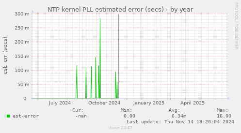 NTP kernel PLL estimated error (secs)
