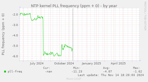 NTP kernel PLL frequency (ppm + 0)