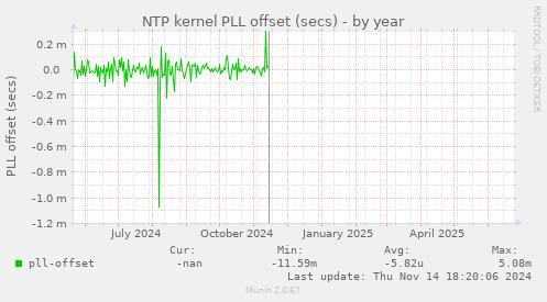 NTP kernel PLL offset (secs)