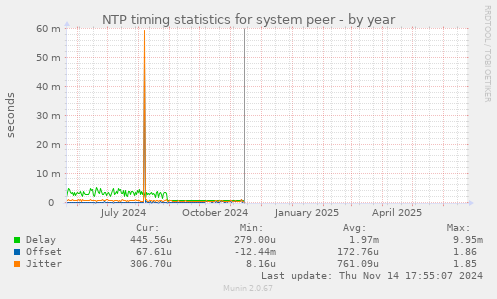 NTP timing statistics for system peer