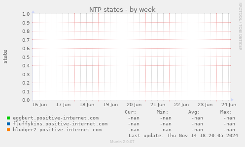 NTP states