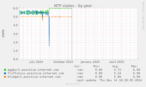NTP states