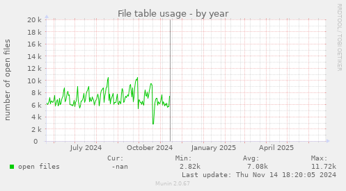File table usage
