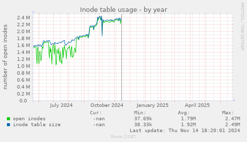 Inode table usage