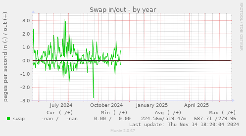 Swap in/out