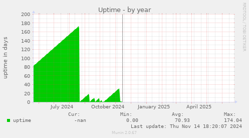 Uptime