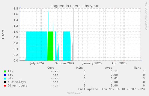 Logged in users